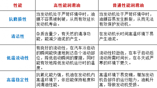 不同機(jī)油對(duì)發(fā)動(dòng)機(jī)之影響